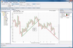 The Chartboard workspace arranged for Point and Figure chart development.